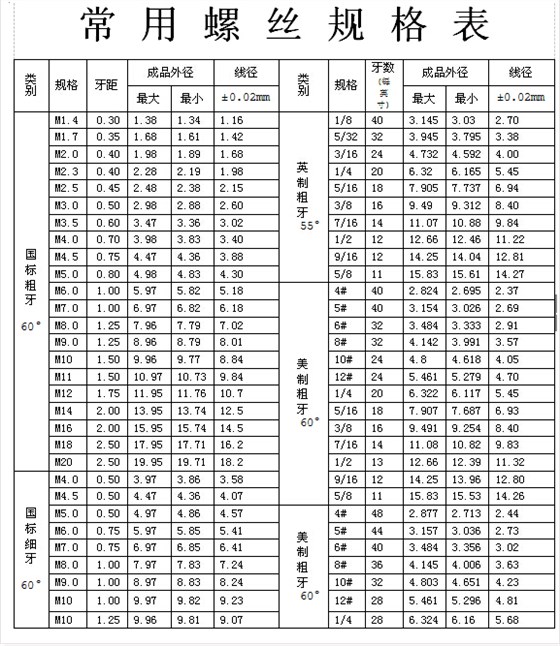 常用機械螺絲規(guī)格表