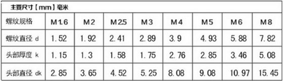 m2的十字自攻沉頭螺絲頭部尺寸